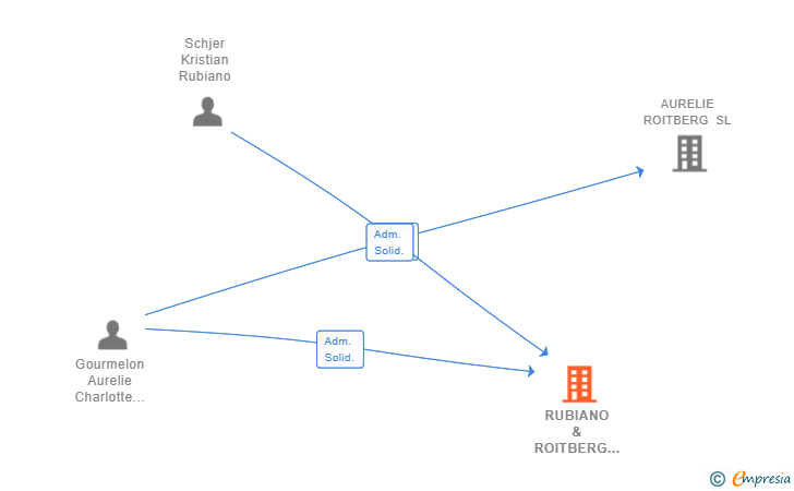 Vinculaciones societarias de RUBIANO & ROITBERG PARTNERS CONSULTING SL