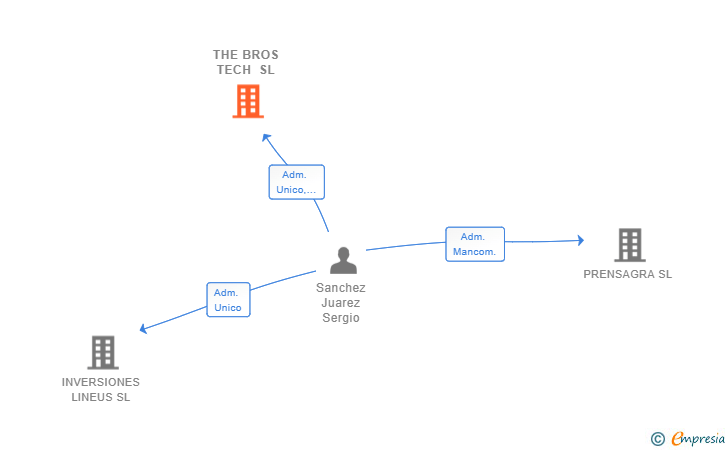 Vinculaciones societarias de THE BROS TECH SL