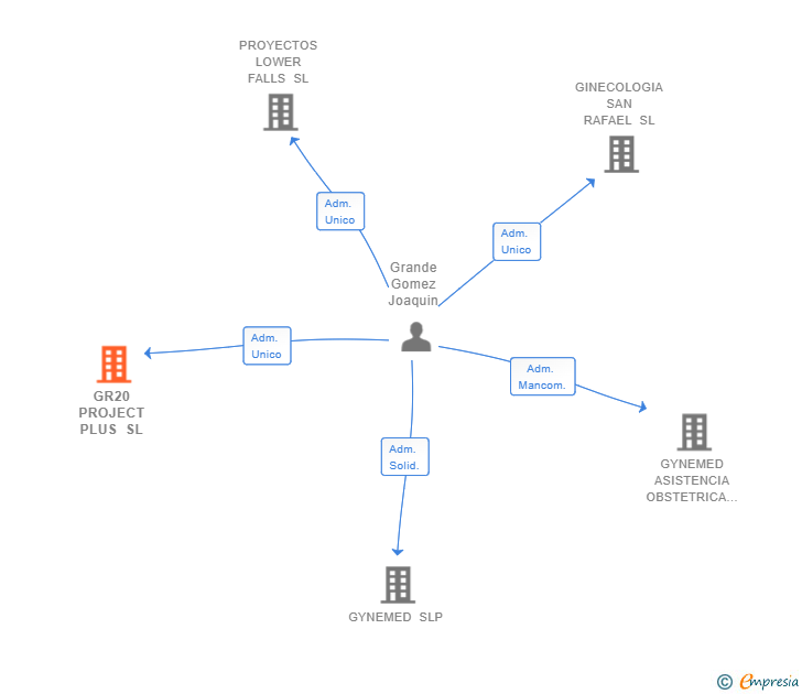 Vinculaciones societarias de GR20 PROJECT PLUS SL