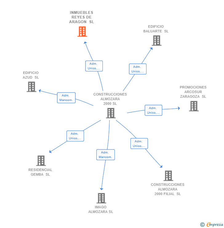 Vinculaciones societarias de INMUEBLES REYES DE ARAGON SL
