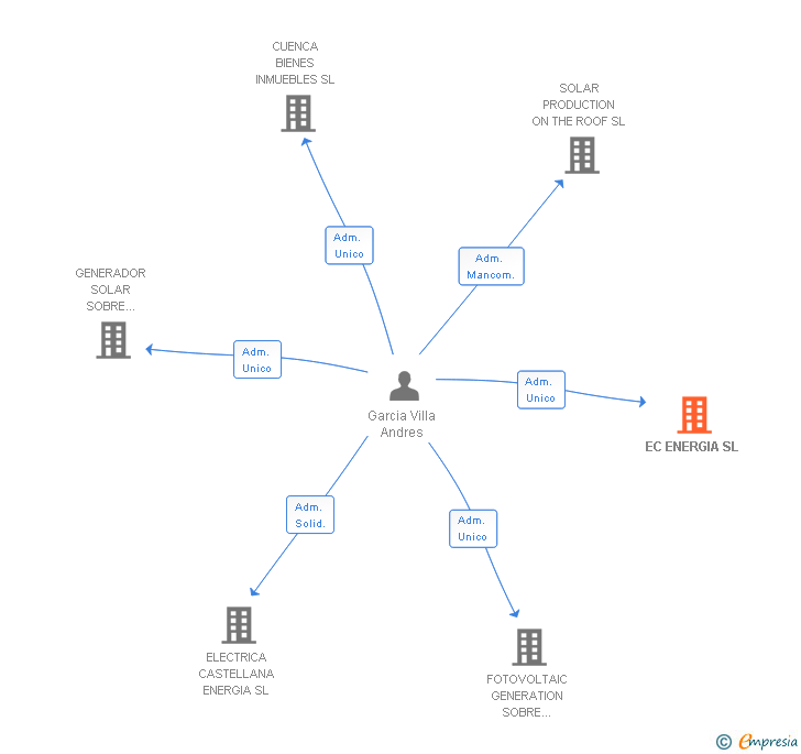Vinculaciones societarias de EC ENERGIA SL