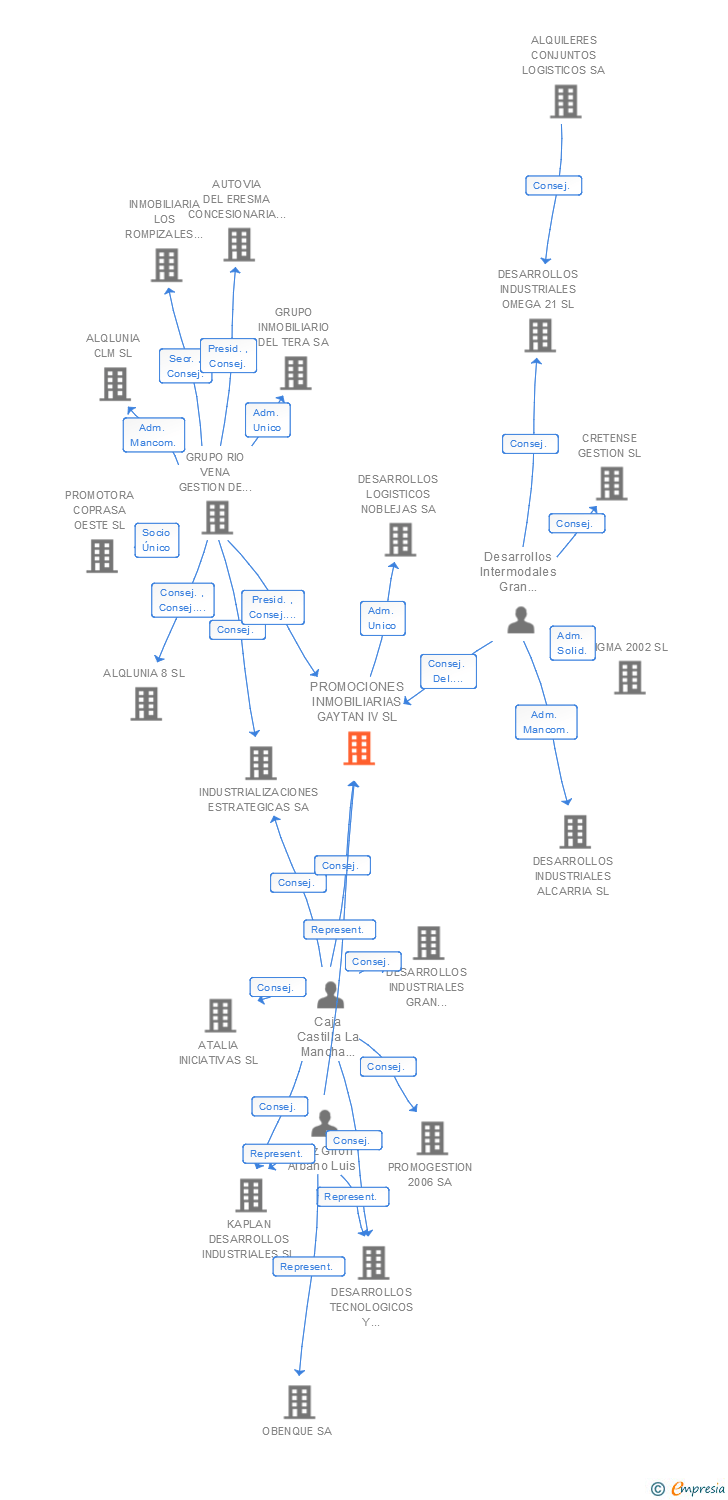 Vinculaciones societarias de PROMOCIONES INMOBILIARIAS GAYTAN IV SL