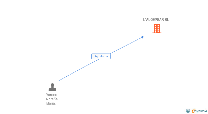 Vinculaciones societarias de L'ALGEPSAR SL