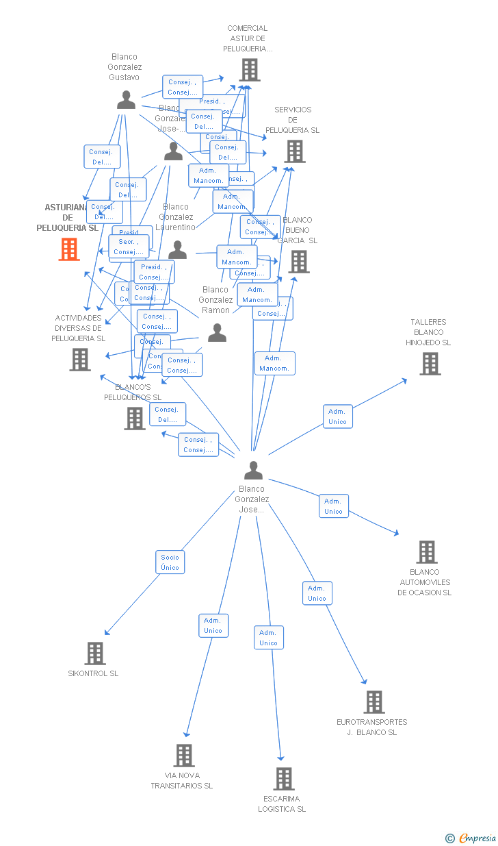 Vinculaciones societarias de ASTURIANA DE PELUQUERIA SL
