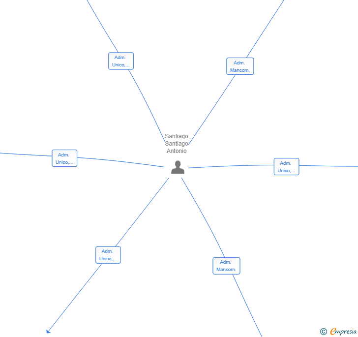 Vinculaciones societarias de GRUPO ADAPTABLES 2017 SL