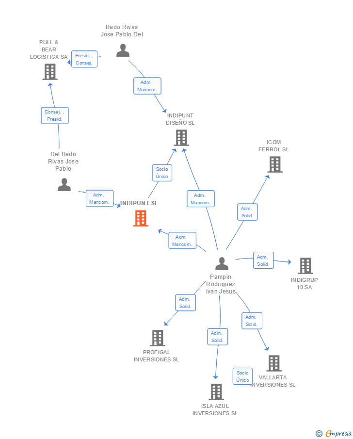 Vinculaciones societarias de INDIPUNT SL