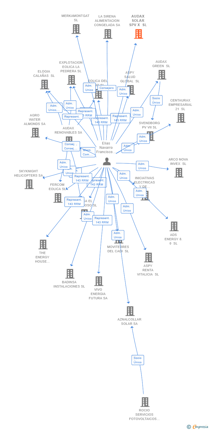 Vinculaciones societarias de AUDAX SOLAR SPV X SL