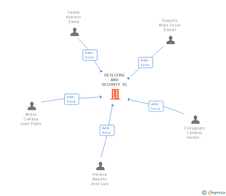 Vinculaciones societarias de DETECFIRE AND SECURITY SL