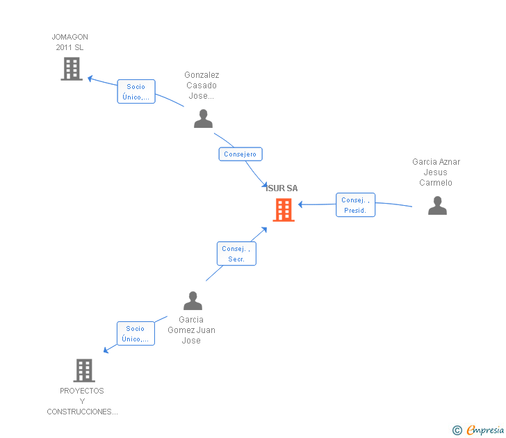 Vinculaciones societarias de ISUR SA