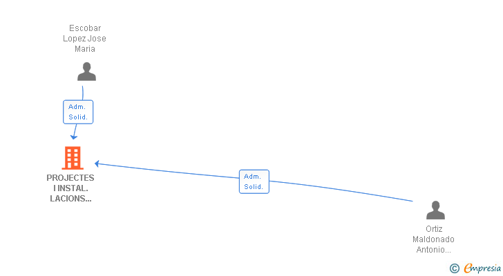 Vinculaciones societarias de PROJECTES I INSTAL.LACIONS AEROLECTRIC SL