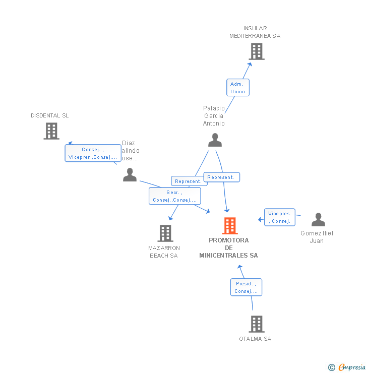 Vinculaciones societarias de PROMOTORA DE MINICENTRALES SA
