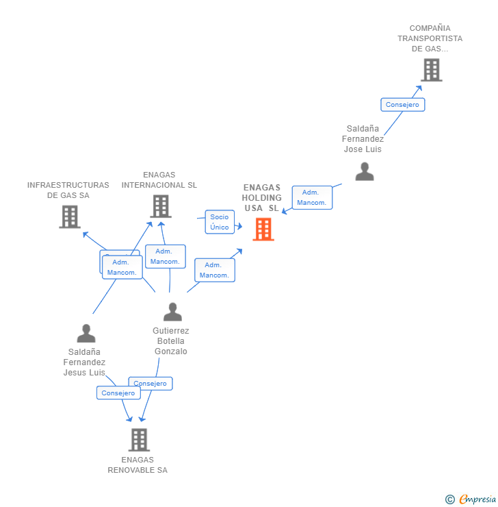 Vinculaciones societarias de ENAGAS HOLDING USA SL
