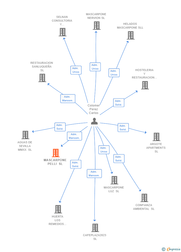 Vinculaciones societarias de MASCARPONE PELLI SL
