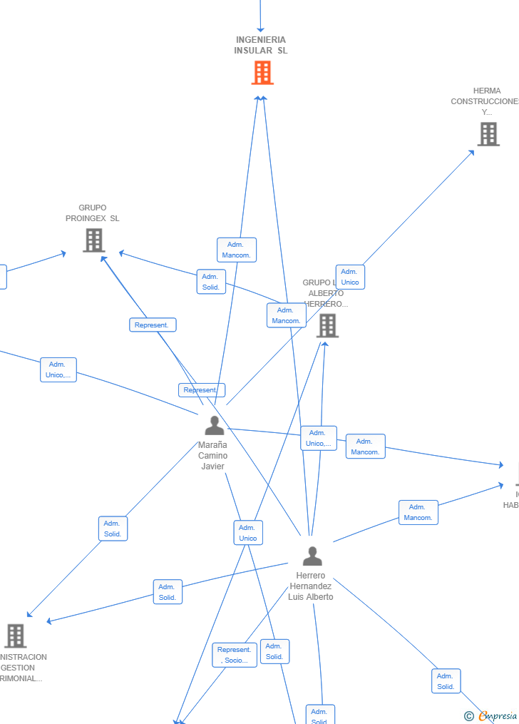 Vinculaciones societarias de INGENIERIA INSULAR SL