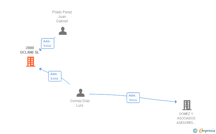 Vinculaciones societarias de 2000 DCLANE SL