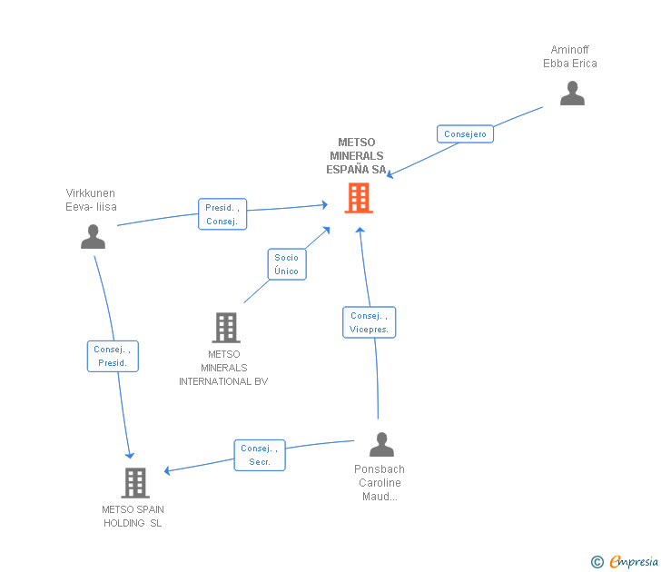 Vinculaciones societarias de METSO OUTOTEC ESPAÑA SA