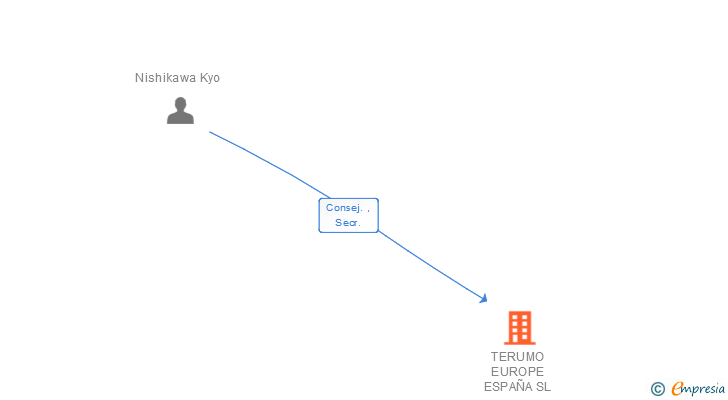 Vinculaciones societarias de TERUMO EUROPE ESPAÑA SL
