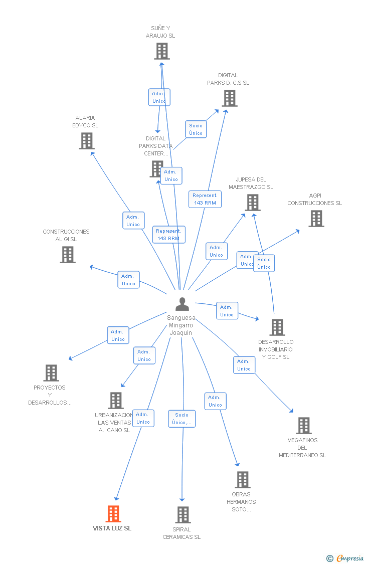 Vinculaciones societarias de VISTA LUZ SL