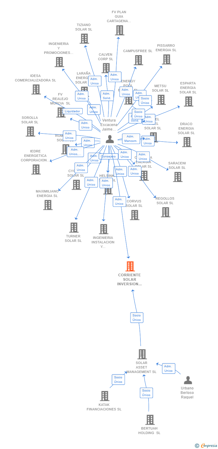 Vinculaciones societarias de CORRIENTE SOLAR INVERSION SL