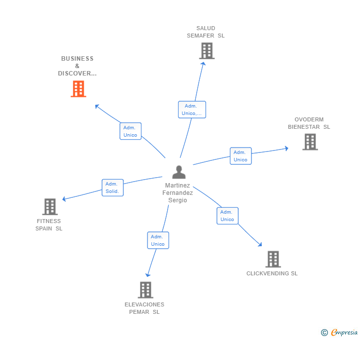 Vinculaciones societarias de BUSINESS & DISCOVER SL