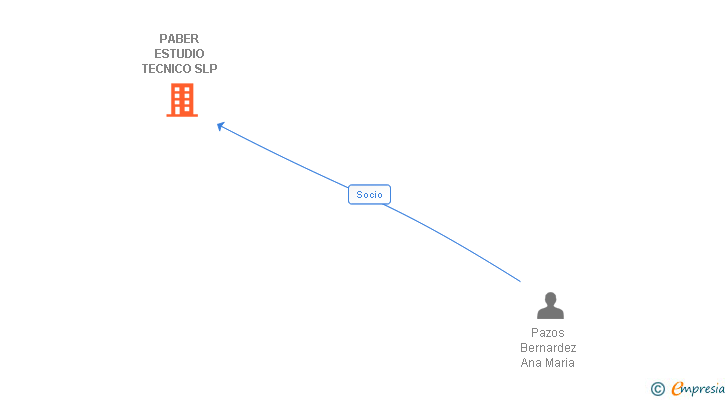 Vinculaciones societarias de PABER ESTUDIO TECNICO SLP