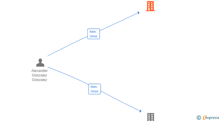 Vinculaciones societarias de REFORMAS EDILBERTO SL