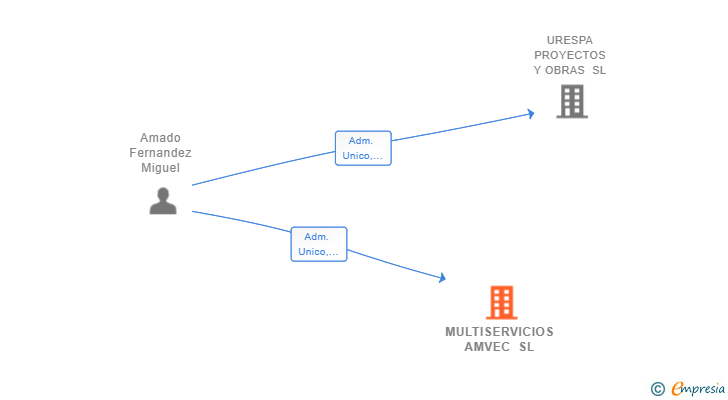 Vinculaciones societarias de MULTISERVICIOS AMVEC SL