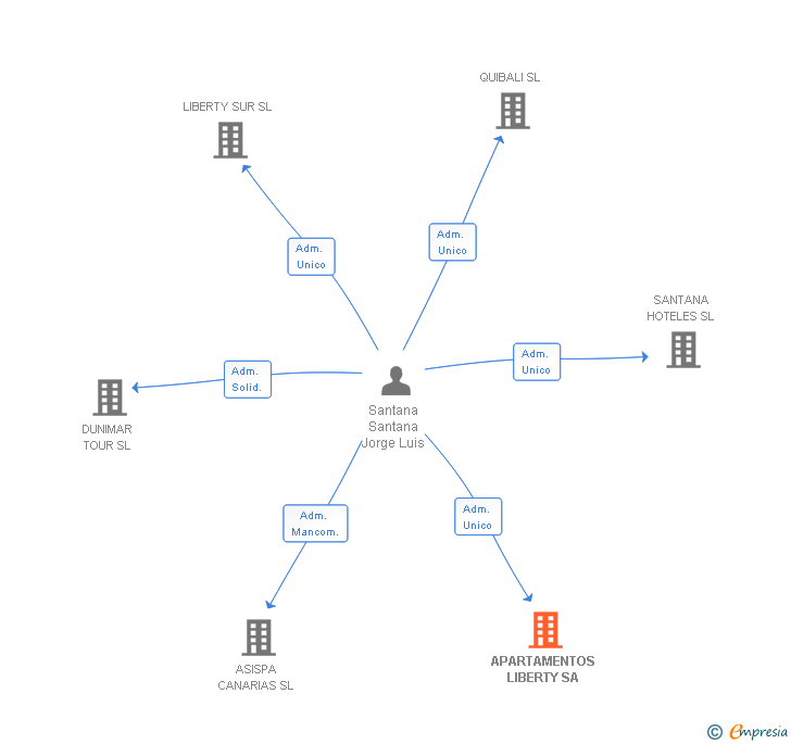 Vinculaciones societarias de APARTAMENTOS LIBERTY SA