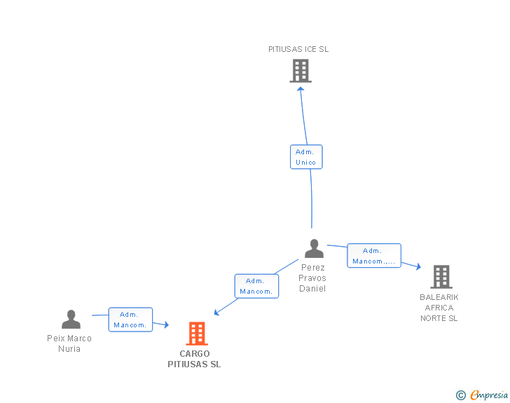 Vinculaciones societarias de CARGO PITIUSAS SL