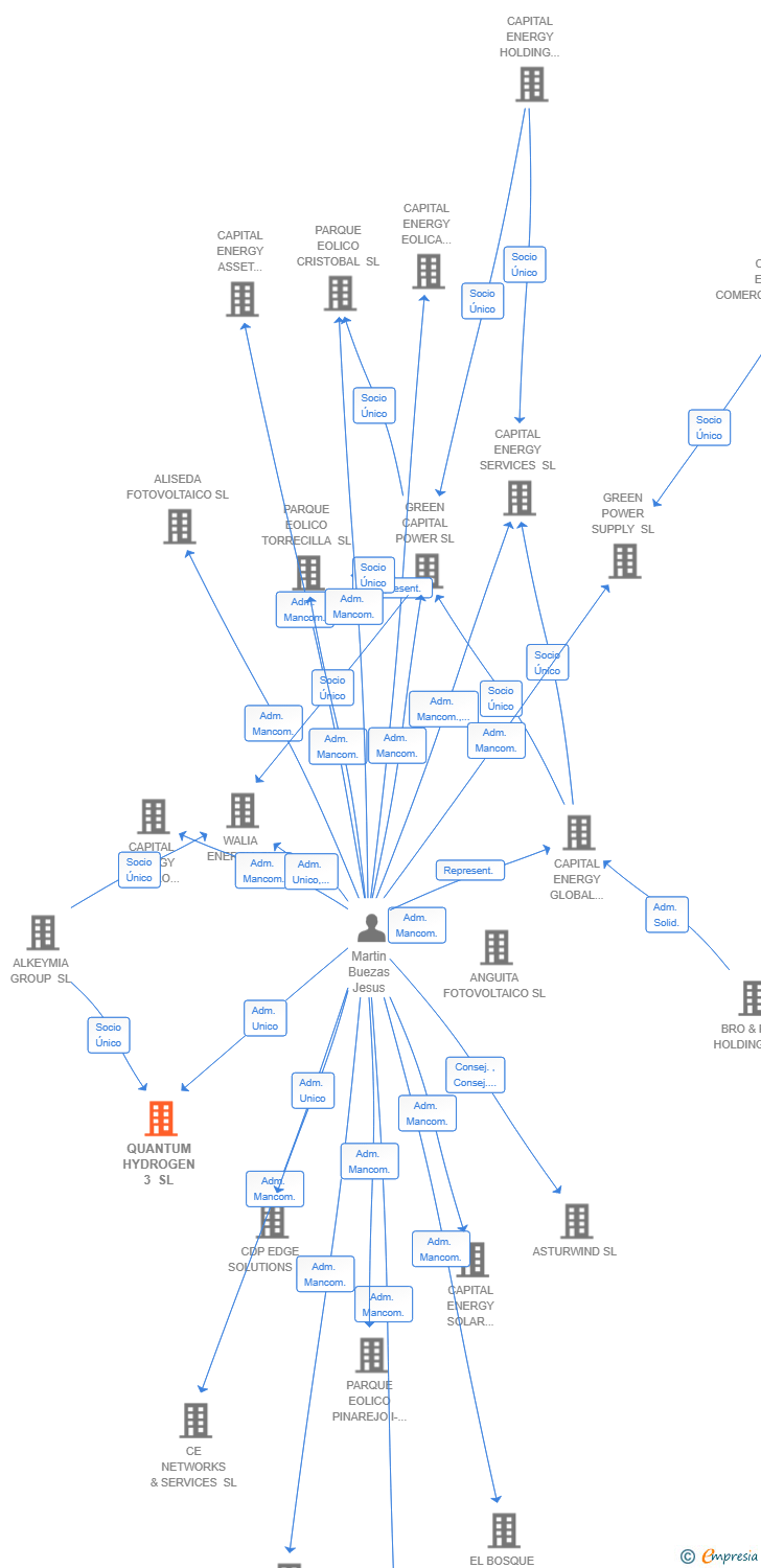 Vinculaciones societarias de QUANTUM HYDROGEN 3 SL
