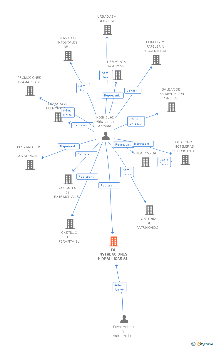 Vinculaciones societarias de F6 INSTALACIONES HIDRAULICAS SL