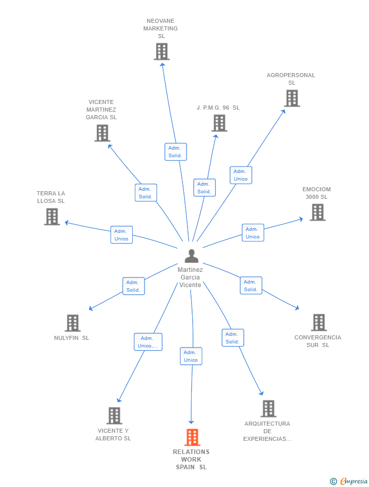 Vinculaciones societarias de RELATIONS WORK SPAIN SL