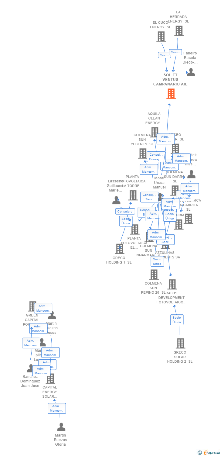 Vinculaciones societarias de SOL ET VENTUS CAMPANARIO AIE