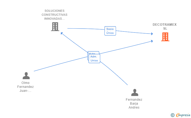 Vinculaciones societarias de DECOTRAMEX SL