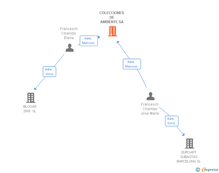 Vinculaciones societarias de COLECCIONES DE AMBIENTE SL