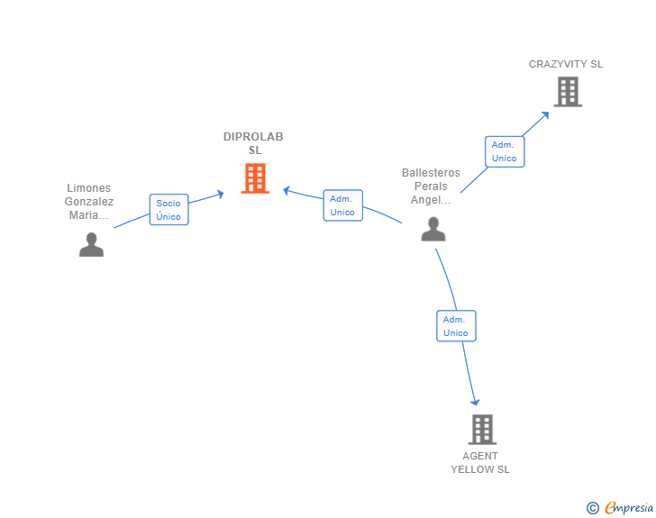 Vinculaciones societarias de DIPROLAB SL