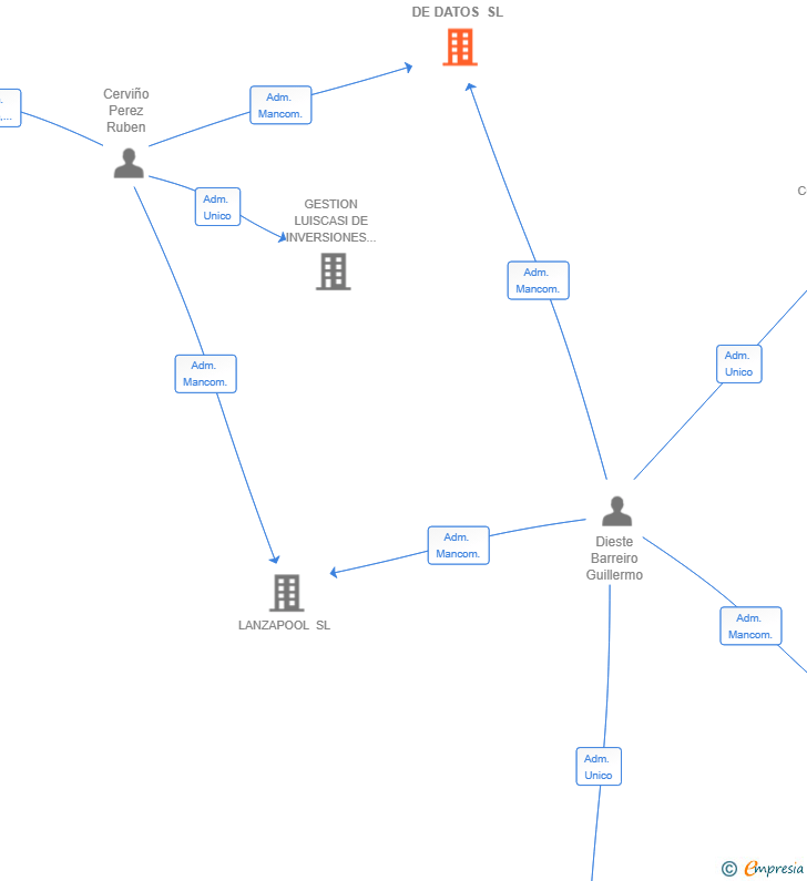 Vinculaciones societarias de GUARDIAN DE DATOS SL