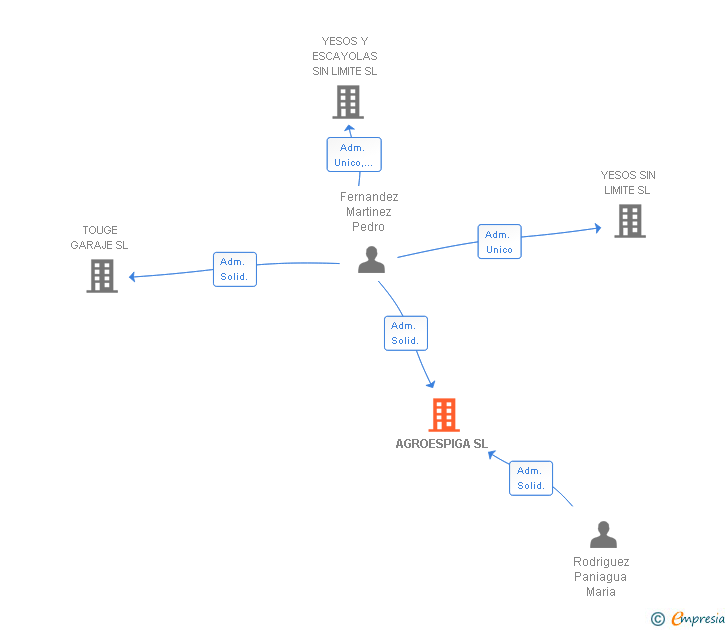 Vinculaciones societarias de AGROESPIGA SL