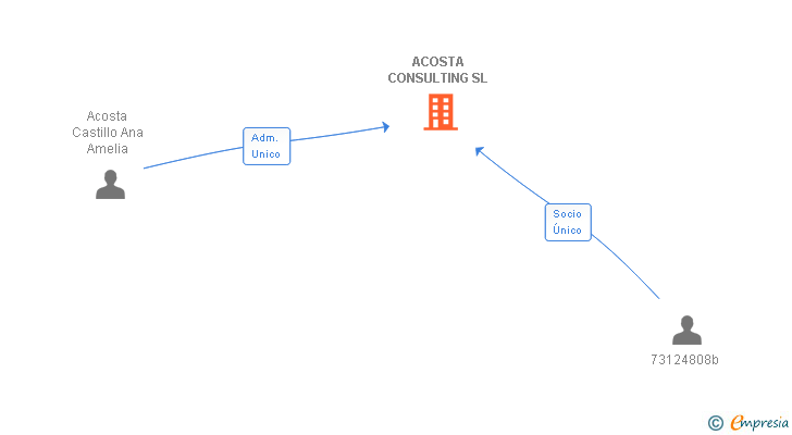 Vinculaciones societarias de ACOSTA CONSULTING SL