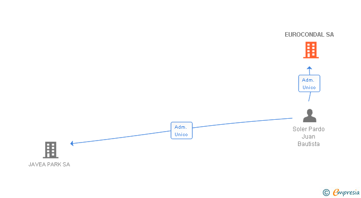 Vinculaciones societarias de EUROCONDAL SA