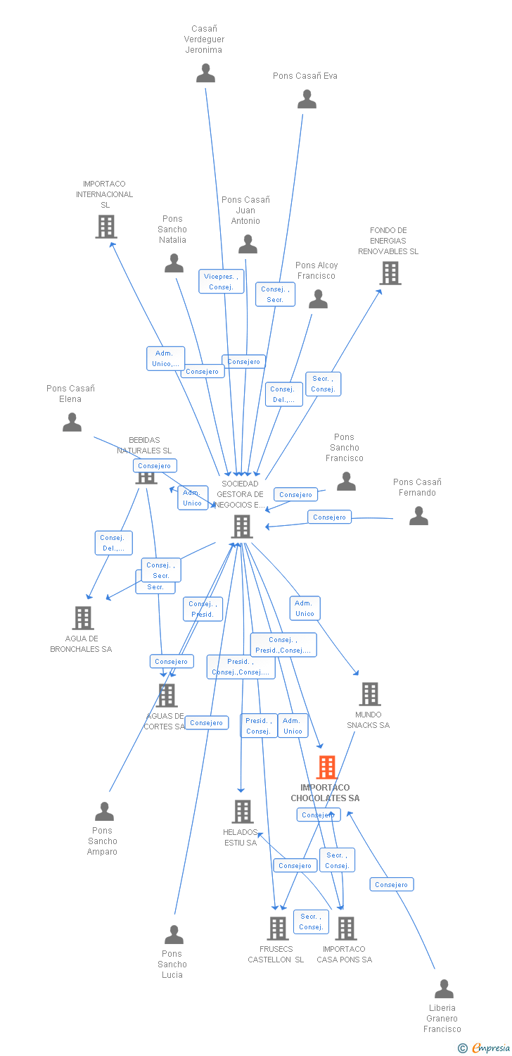 Vinculaciones societarias de IMPORTACO CHOCOLATES SA
