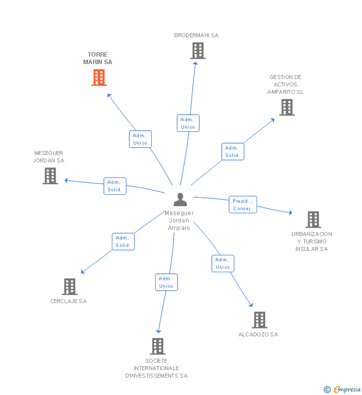 Vinculaciones societarias de TORRE MARIN SA