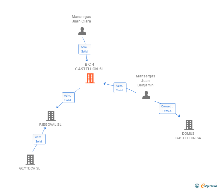 Vinculaciones societarias de B C 4 CASTELLON SL
