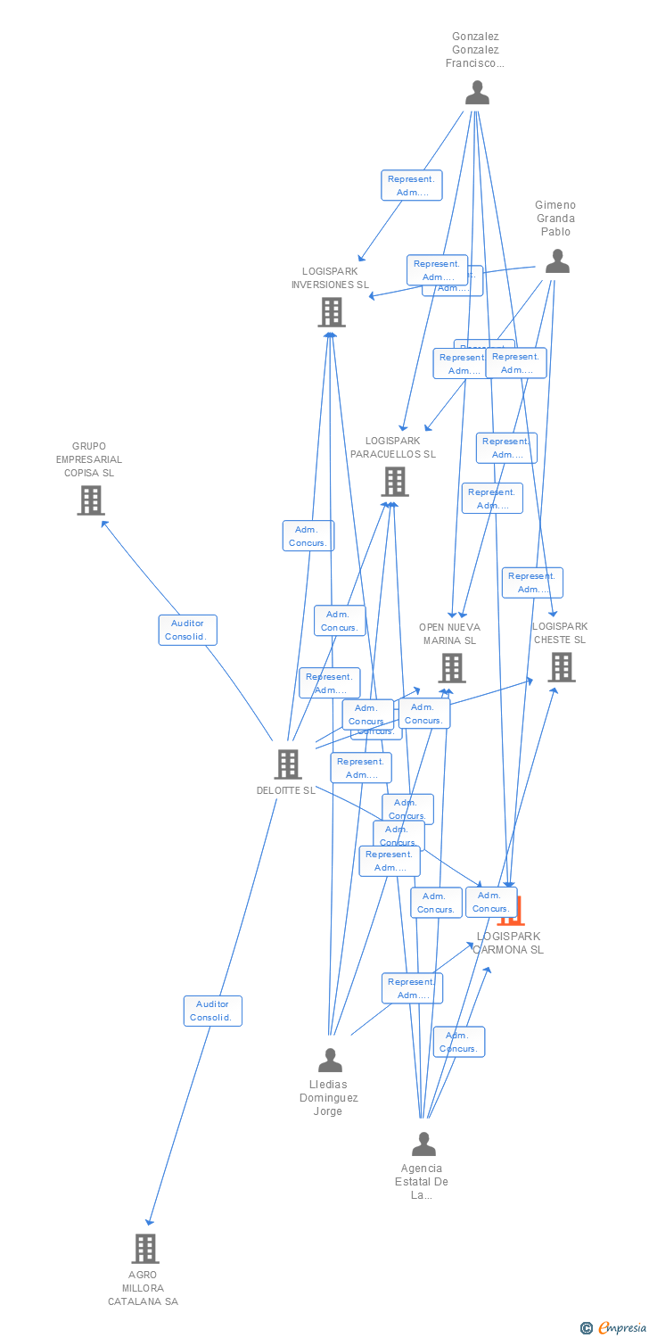 Vinculaciones societarias de LOGISPARK CARMONA SL
