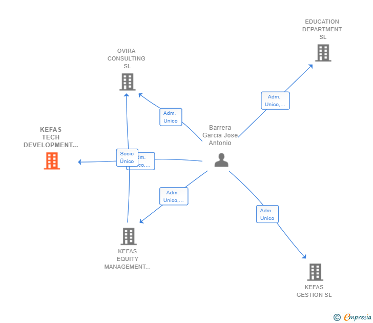 Vinculaciones societarias de KEFAS TECH DEVELOPMENT SL