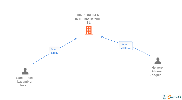 Vinculaciones societarias de IURISBROKER INTERNATIONAL SL