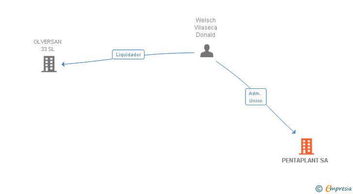 Vinculaciones societarias de PENTAPLANT SA