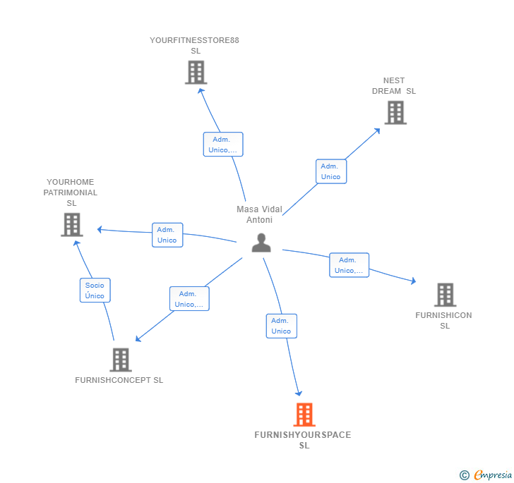Vinculaciones societarias de FURNISHYOURSPACE SL
