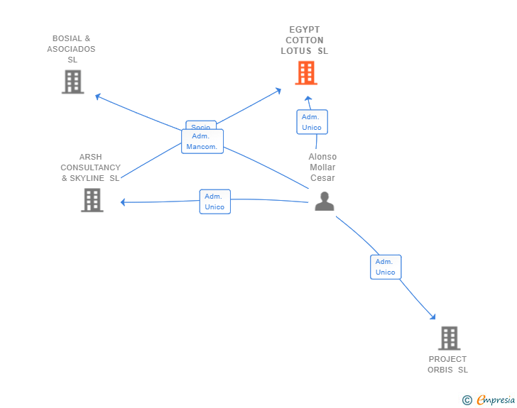 Vinculaciones societarias de EGYPT COTTON LOTUS SL