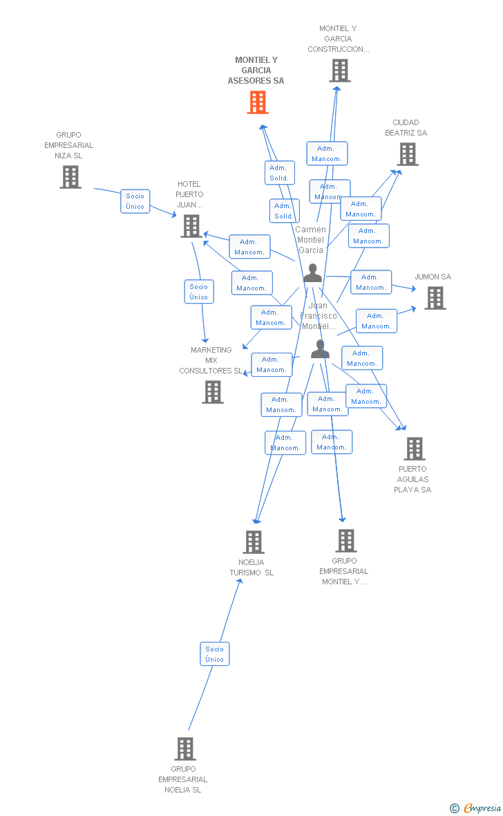 Vinculaciones societarias de MONTIEL Y GARCIA ASESORES SA